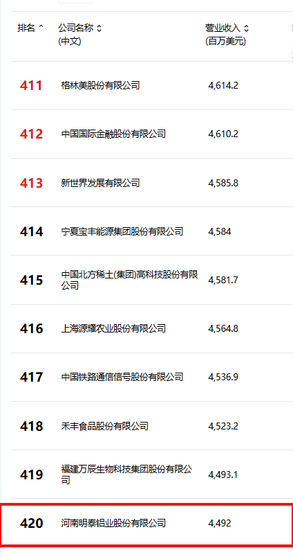 位列第420位！明泰鋁業(yè)躋身2025年《財(cái)富》中國500強(qiáng)榜單