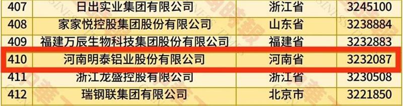 2025中國(guó)民營(yíng)企業(yè)500強(qiáng)榜單揭曉，明泰鋁業(yè)排名再攀新高 