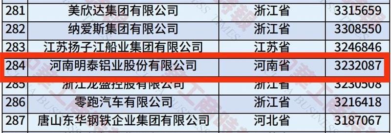2025中國(guó)民營(yíng)企業(yè)500強(qiáng)榜單揭曉，明泰鋁業(yè)排名再攀新高 